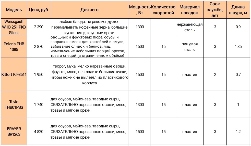 Сравнение моделей погружных блендеров 