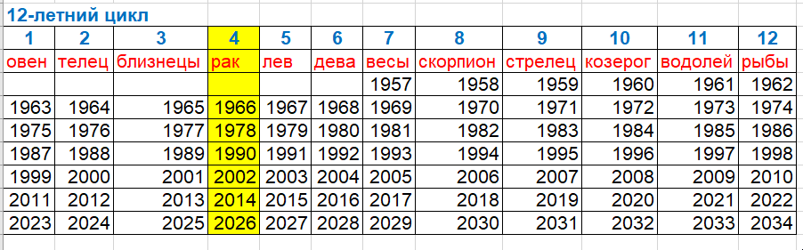 Таблица 12-летнего цикла целей для Тамаровского Сергея Васильевича (Сергея-Тимура).