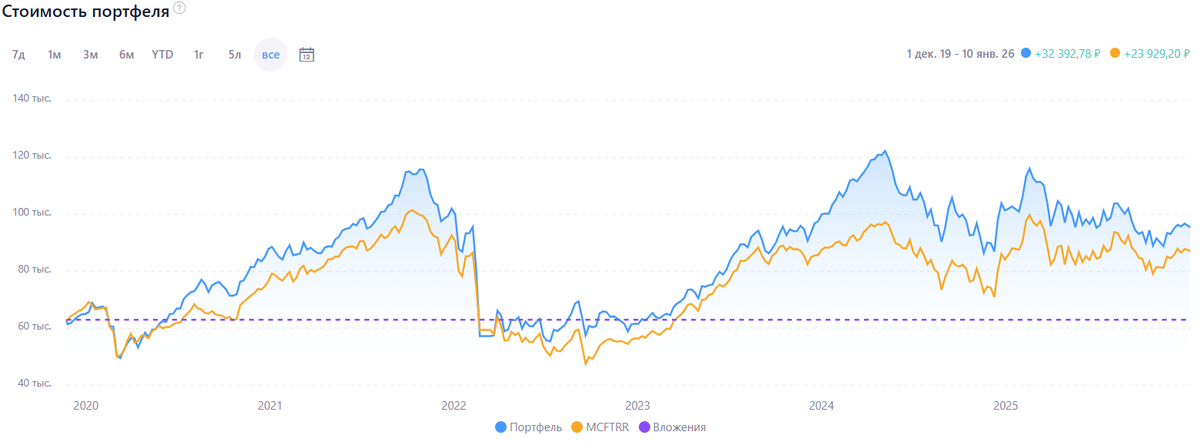 Портфель из пяти эмитентов оказался получше