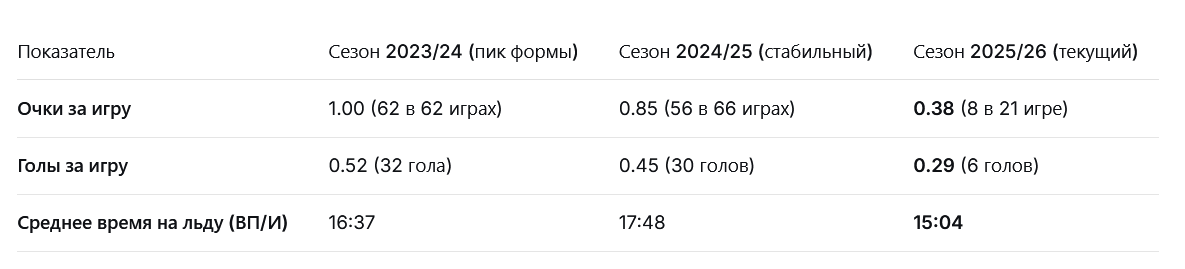 Статистика игрока