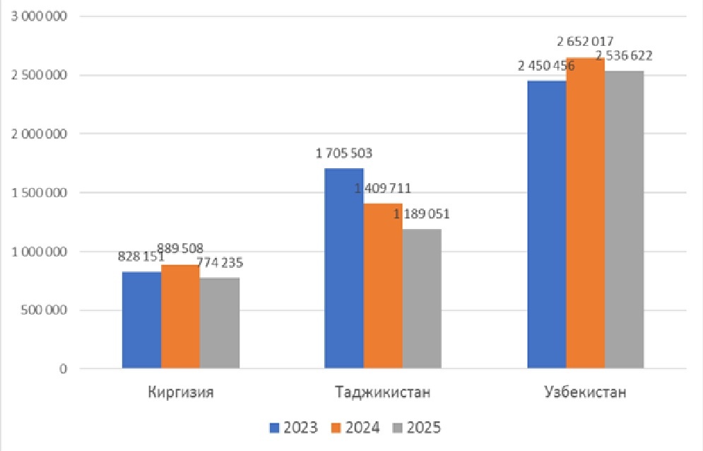 Число фактов въезда в Россию из стран Средней Азии (за январь-сентябрь соответствующего года, по данным Погранслужбы ФСБ РФ)