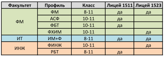 ФМ - физико-математический, АСФ - астро-физический, ФБТ - физ-биотехнический, ИМ+Ф - информационно-математический с расширенным изучением физики, РБТ - робототехнический