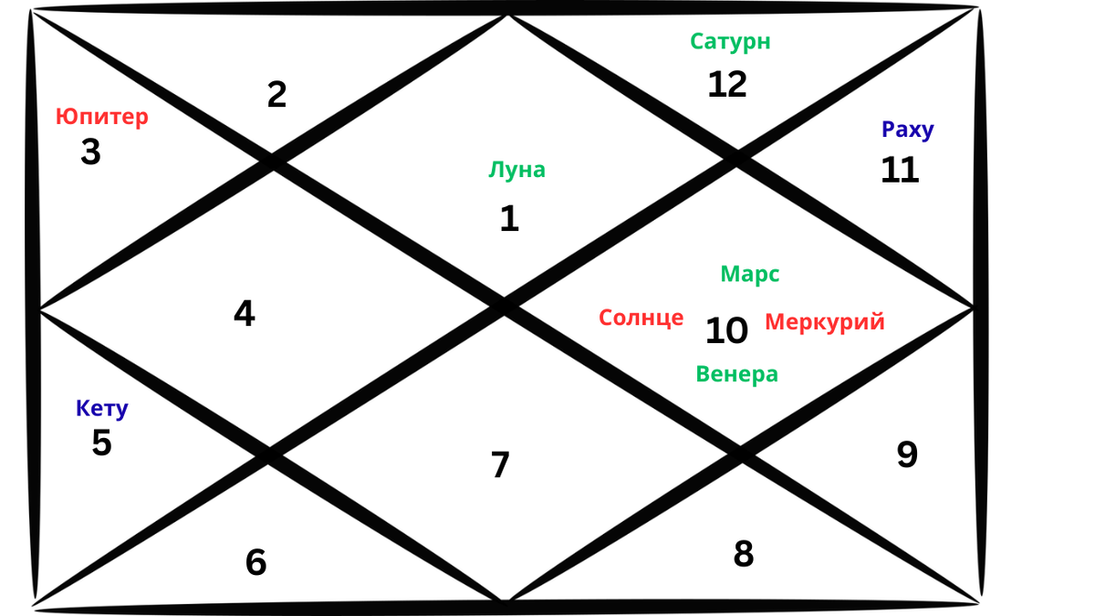 Репрезентативная карта ведической астрологии, отображающая расположение планет в знаке Овна на февраль 2026 года