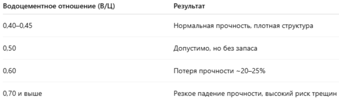 Влияние водоцементного отношения