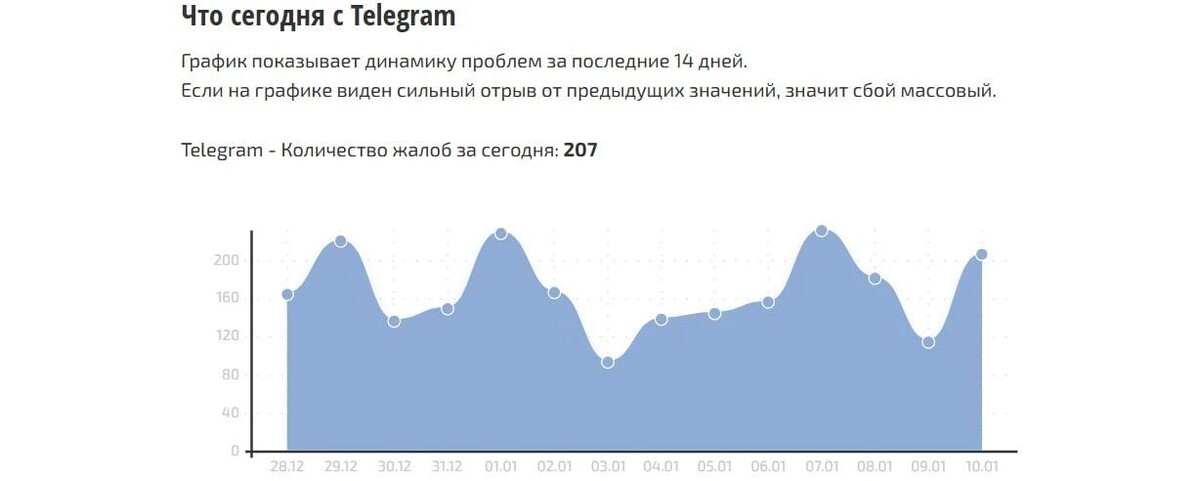    Динамика жалоб на работу Telegram   скриншот Сбой.РФ
