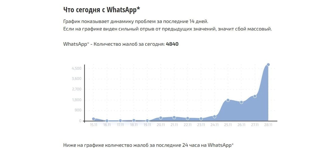    Динамика жалоб на работу Telegram   скриншот DownDetector