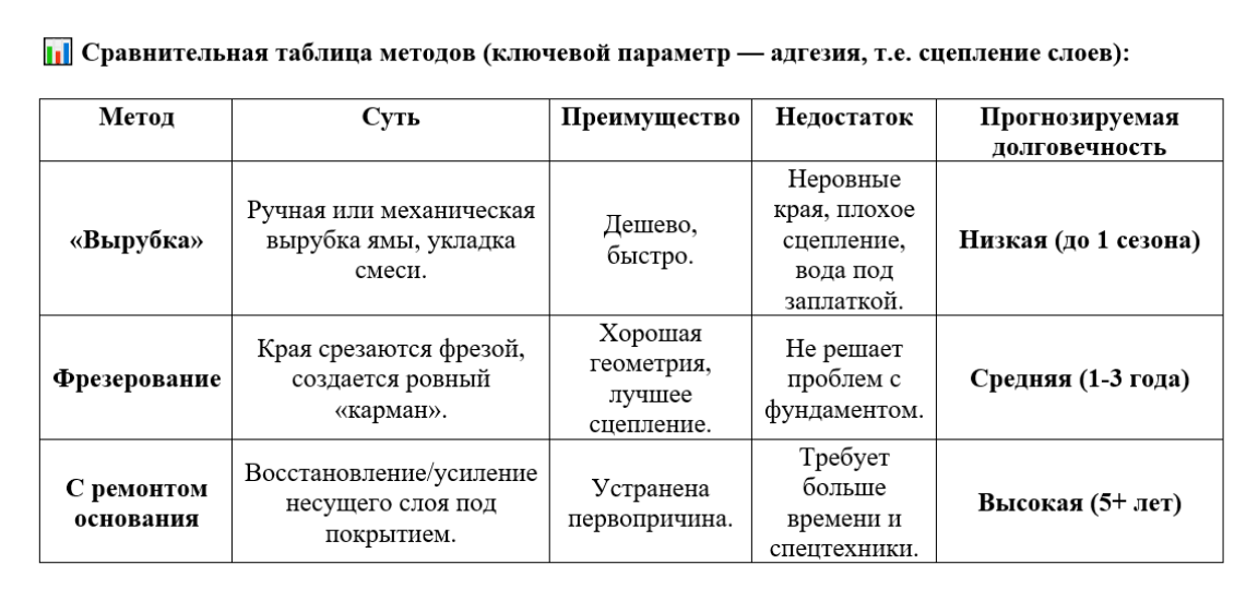 Сравнительная таблица методов ямочного ремонта