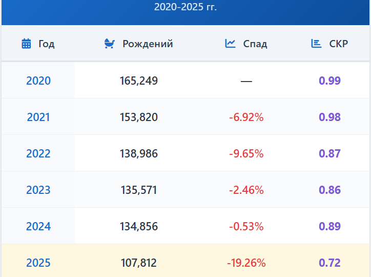 Тайвань - новый антилидер рождаемости