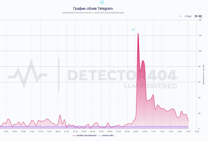 фото: Downdetector.ru