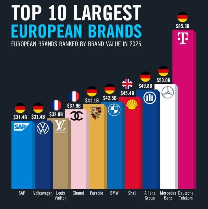 Топ-10 европейских брендов по стоимости в 2025 году. Из 10 брендов 7 пришлось на Германию, в том числе 4 – на немецкий автопром. Источник: Brandirectory.