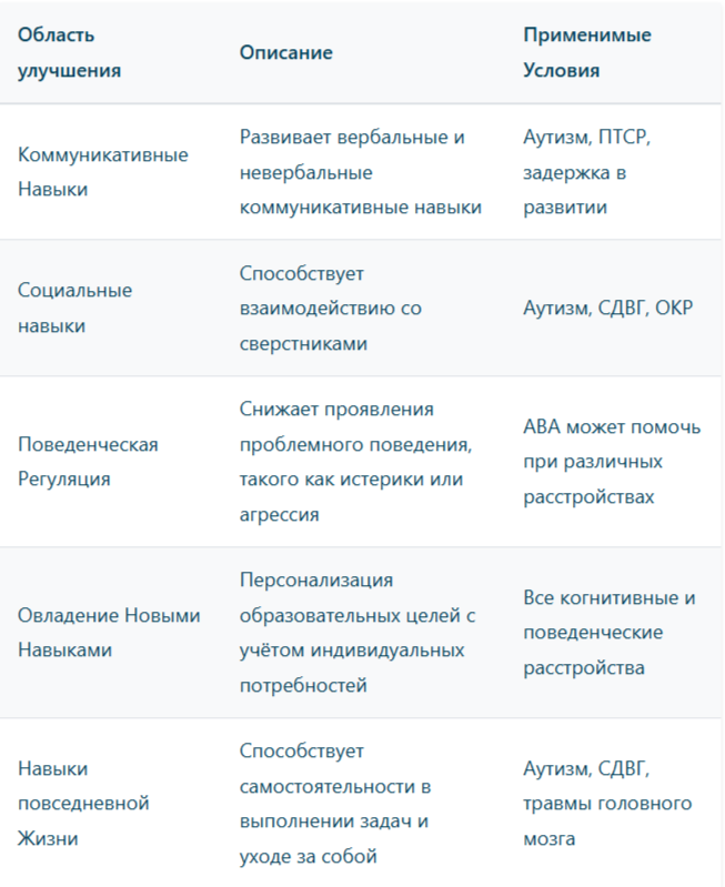 Преимущества ABA-терапии выходят за рамки лечения аутизма и включают улучшения в других направлениях. 