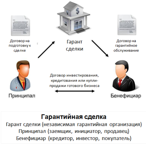 источник:https://garant-platform.ru/  Схема гарантийной сделки