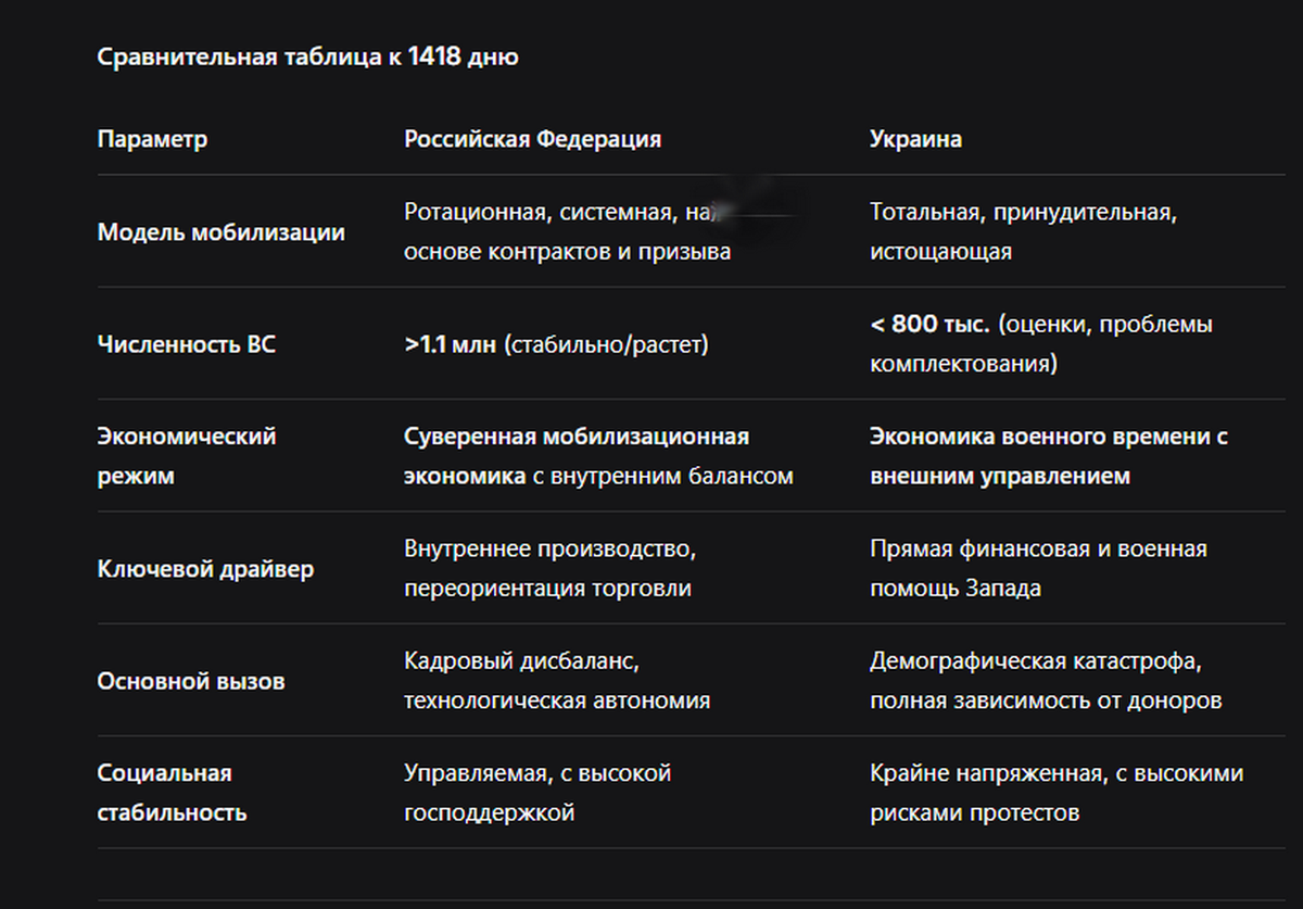 Сравнительная таблица к 1418 дню