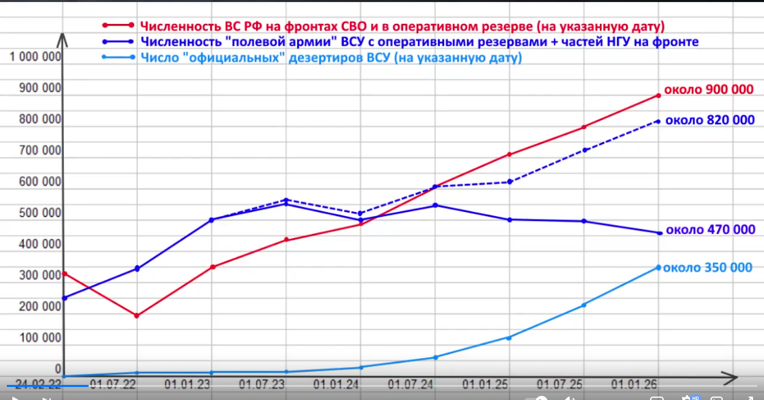  Численность ВС РФ и ВСУ по оценке Юрия Подоляки 