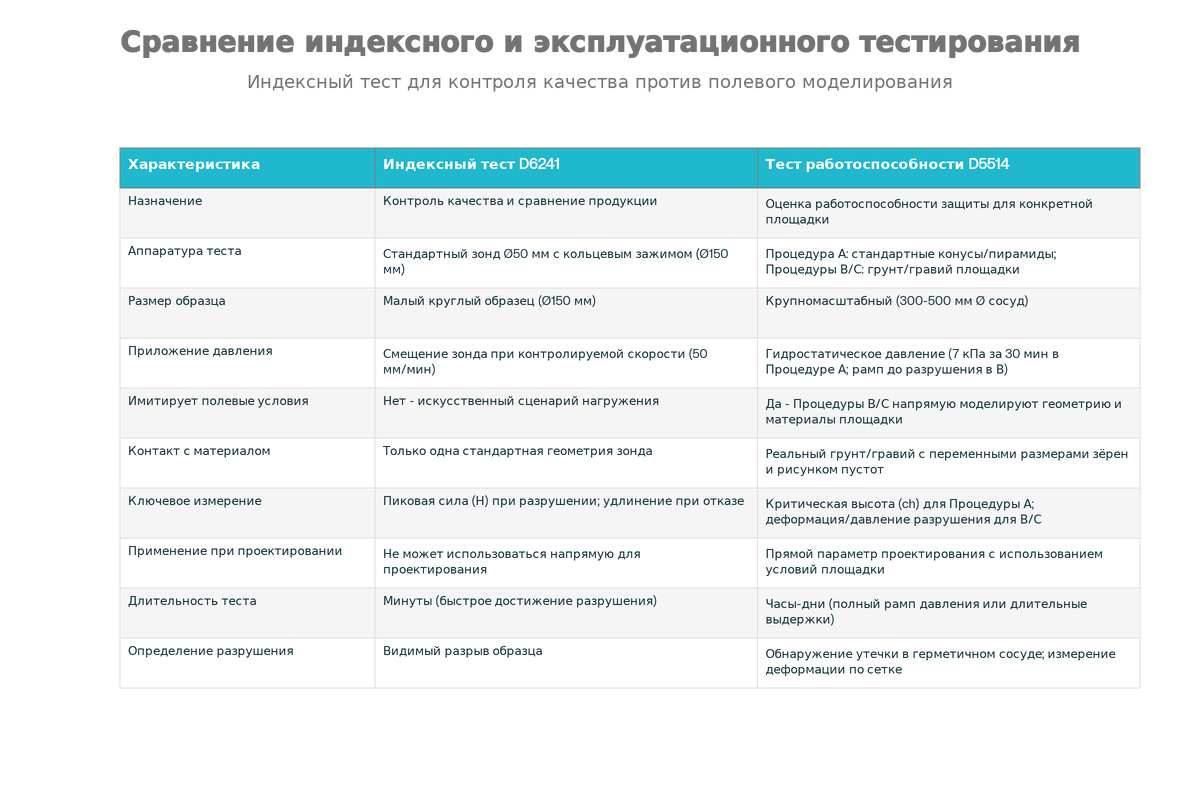Индексное тестирование (ASTM D6241 CBR-прокол) и тестирование работоспособности (ASTM D5514) — ключевые различия в методологии, применимости и использовании при проектировании