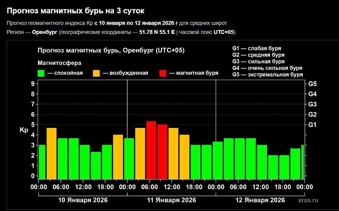    График магнитных бурь на ближайшие дни   Лаборатория солнечной астрономии ИКИ и ИСЗФ