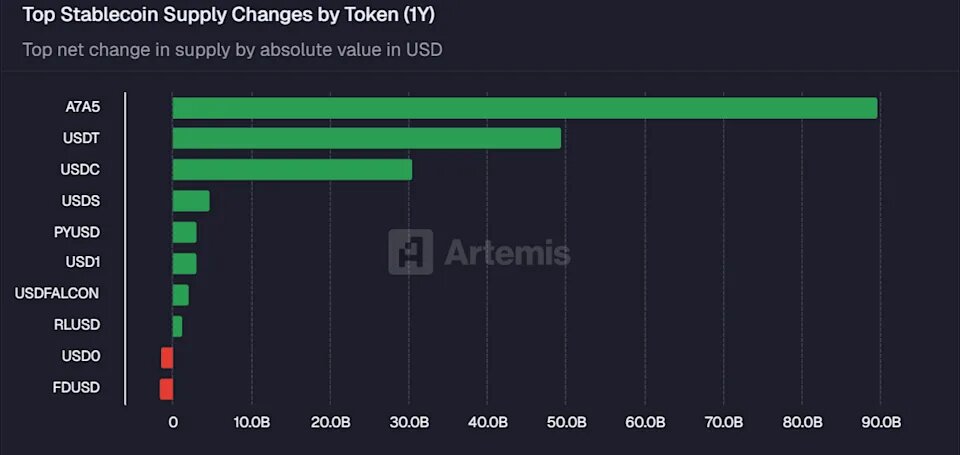 В прошлом году рублевый стейблкоин обогнал лидеров рынка, несмотря на международные санкции.