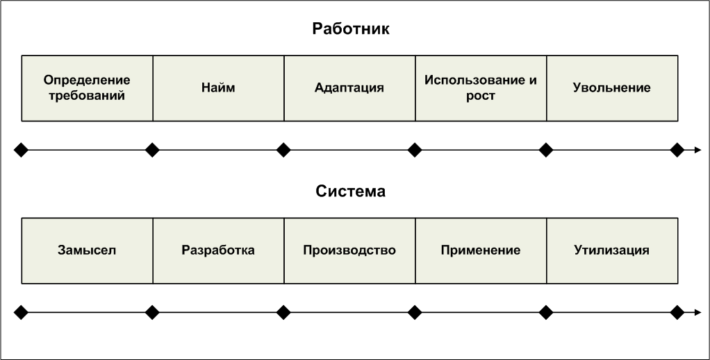 Рис. 1 Жизненный цикл бизнес-объекта