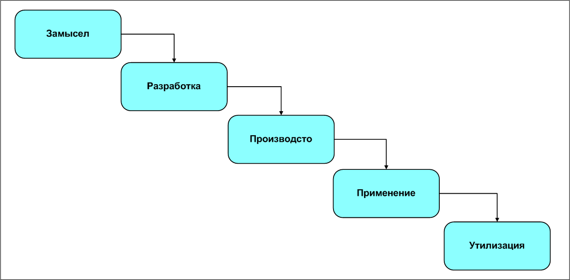 Рис. 2 "Водопадная" модель жизненного цикла