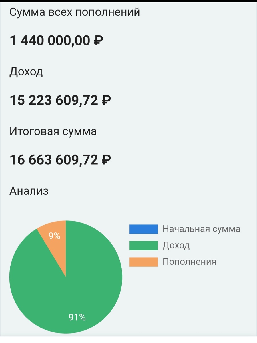 Расчёт калькулятора, при ежемесячном инвестировании на протяжении 40 лет по 3000 рублей и реинвестированием процентов раз в год. 