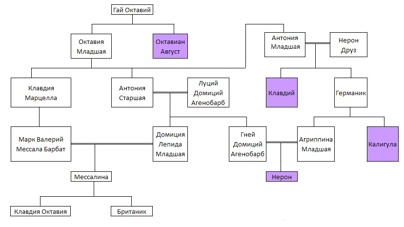 Кровные родственные связи Мессалины с 4 императорами