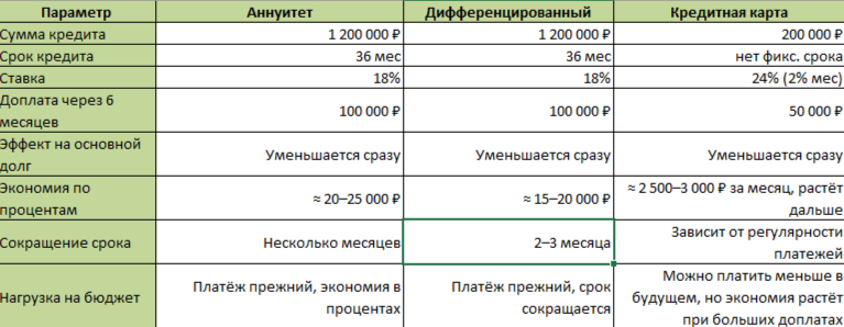 Сравнение досрочного погаешния пр разных формах кредита