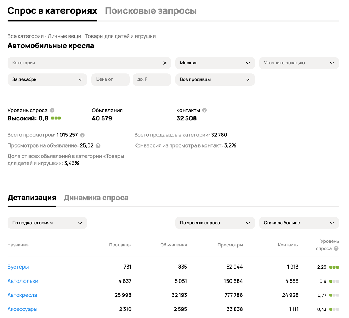 Аналитика в категориях. Проверяем уровень спроса
