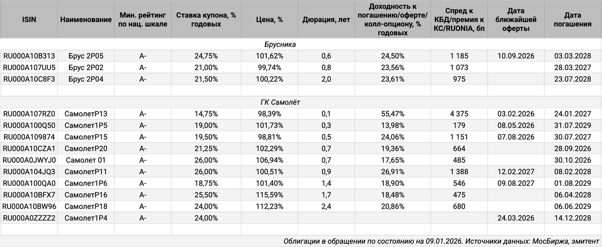 Облигации на МосБирже: ГК Самолёт и Брусника.