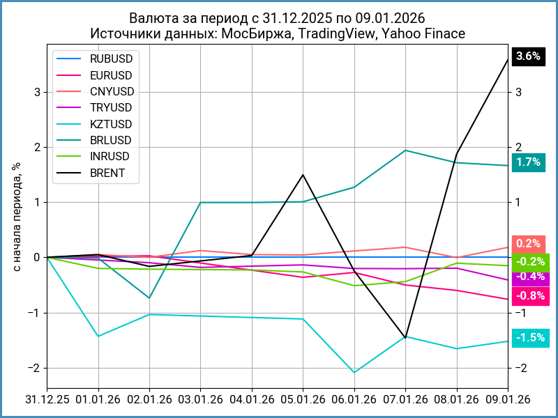 Динамика валют с начала года.