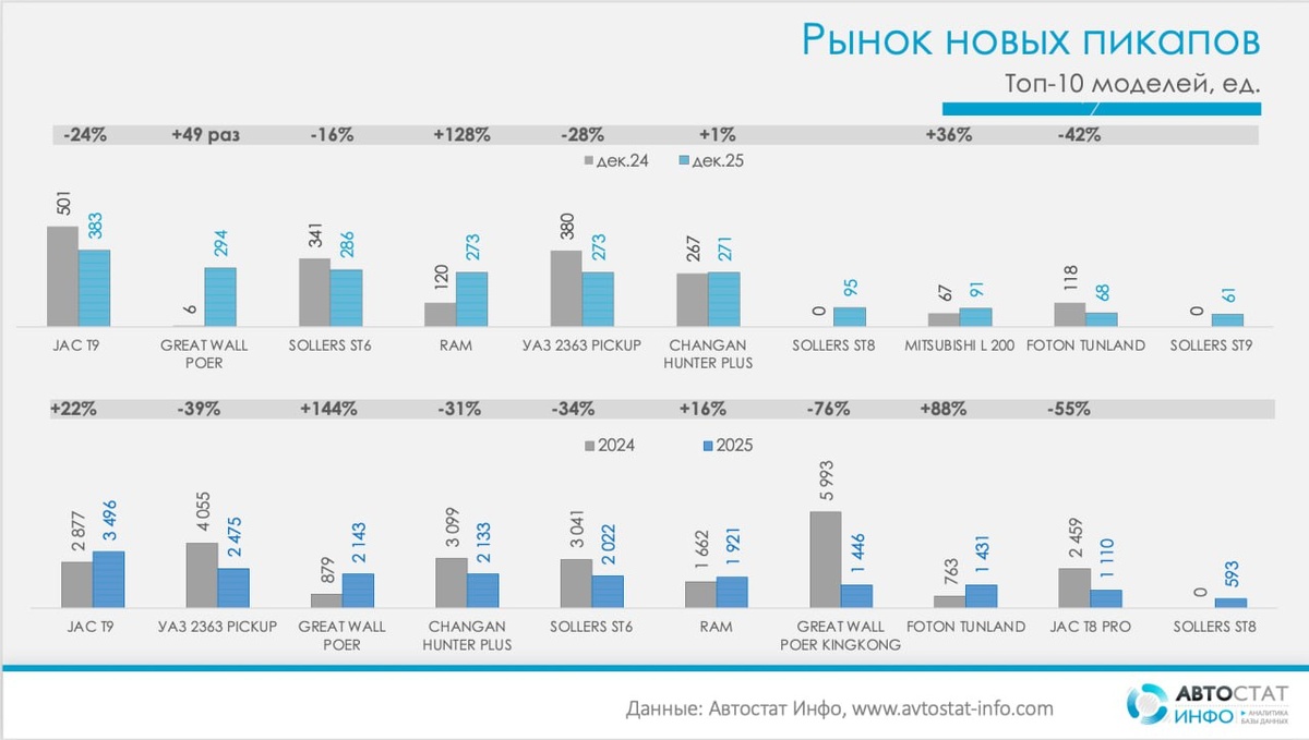 Изображение: Автостат-Инфо  📷
