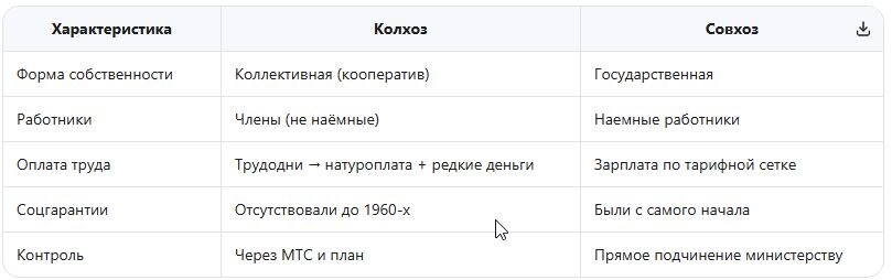 Совхозы считались «более социалистическими», но были менее распространены. Колхозы — дешёвый способ эксплуатации крестьянства.