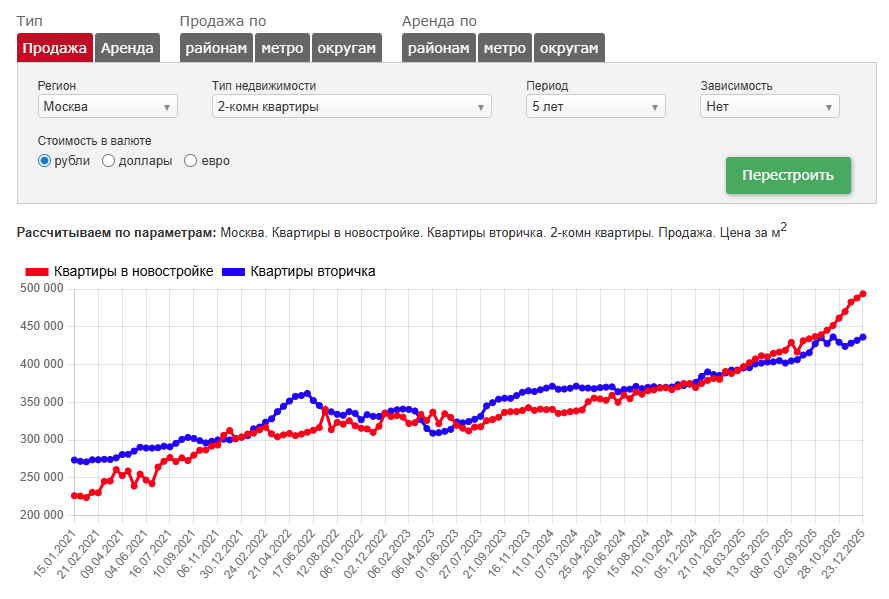 430 тысяч за квадратный метр во вторичке и 490 тысяч в новостройке