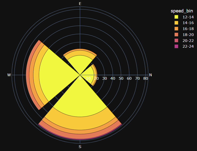 Диаграмма "роза ветров" для метеостанции "Коломна" в период с 2020 по 2024 г. Оценивалась скорость ветра свыше 12 м/с.
