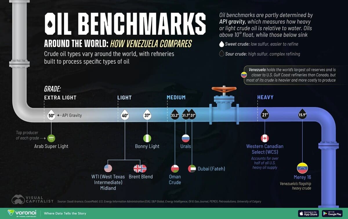    Мировые нефтяные стандарты: как нефть Венесуэлы выглядит на их фоне / © Visual Capitalist