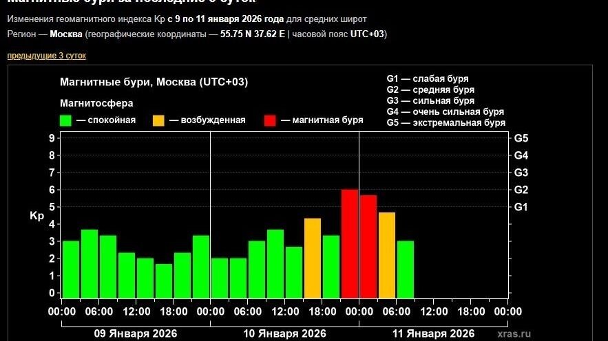    Геомагнитные возмущения   xras.ru