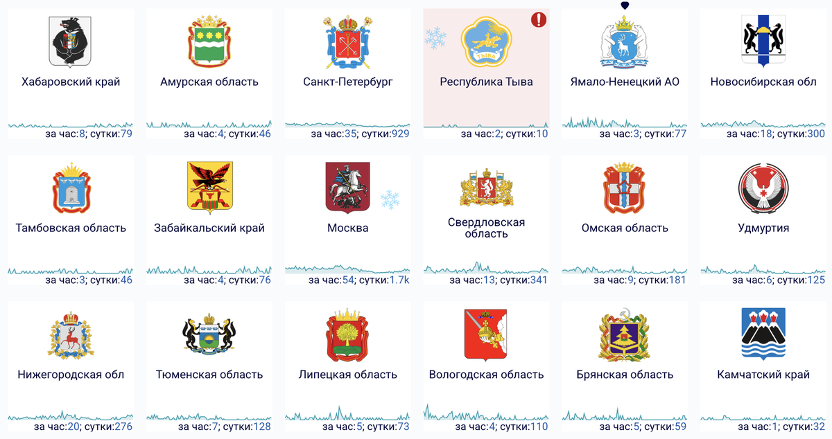    Сбои за сутки