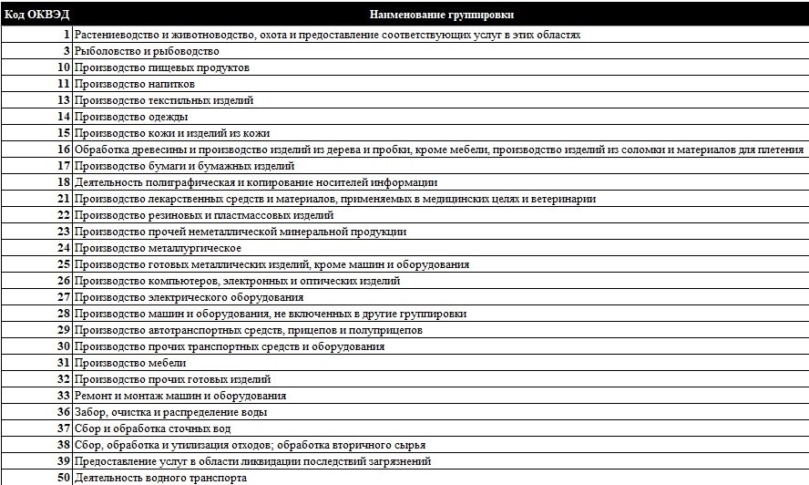 Перечень видов ОКВЭД с льготой по соц.взносам в 2026 году (1 часть)