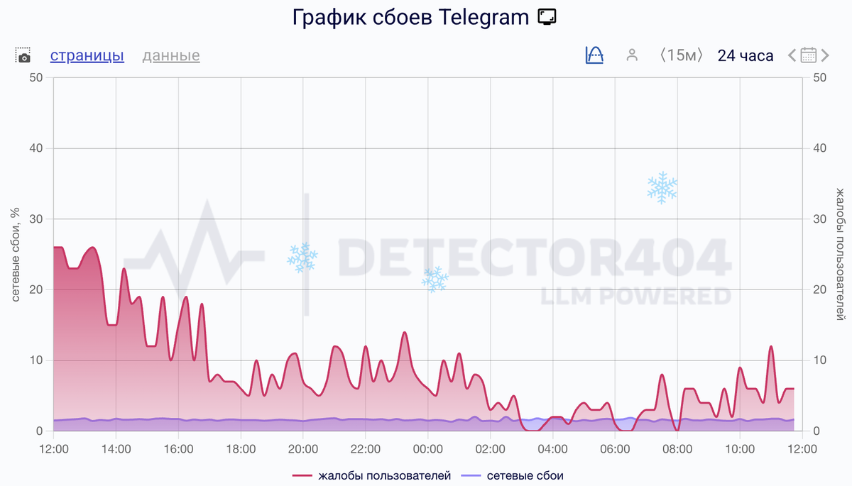    Сбои за сутки