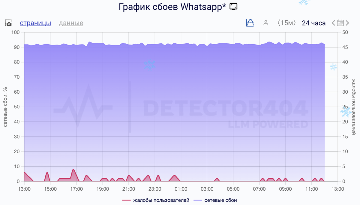    Сбои за сутки