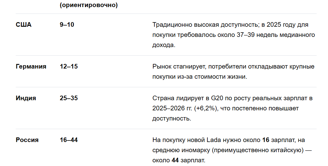 Сколько нужно зарплат для покупки авто, сравнение по странам