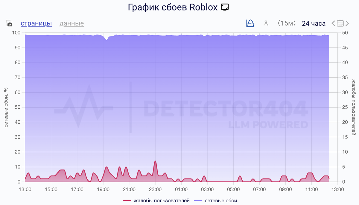    Сбои за сутки