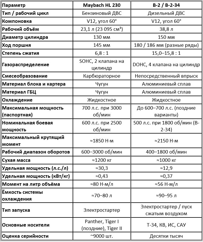 Сравнительная таблица танковых двигателей Maybach HL 230 (P30/P45) и В-2 / В-2-34
