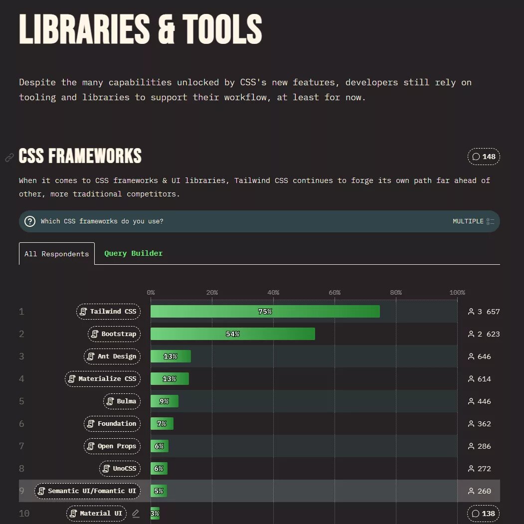    Статистика фреймворков CSS Барилко Виталий