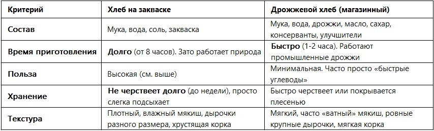 Сравнение хлеба