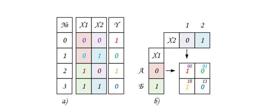 Таб.1 Таблица Истинности (а): Карта Карно (б).