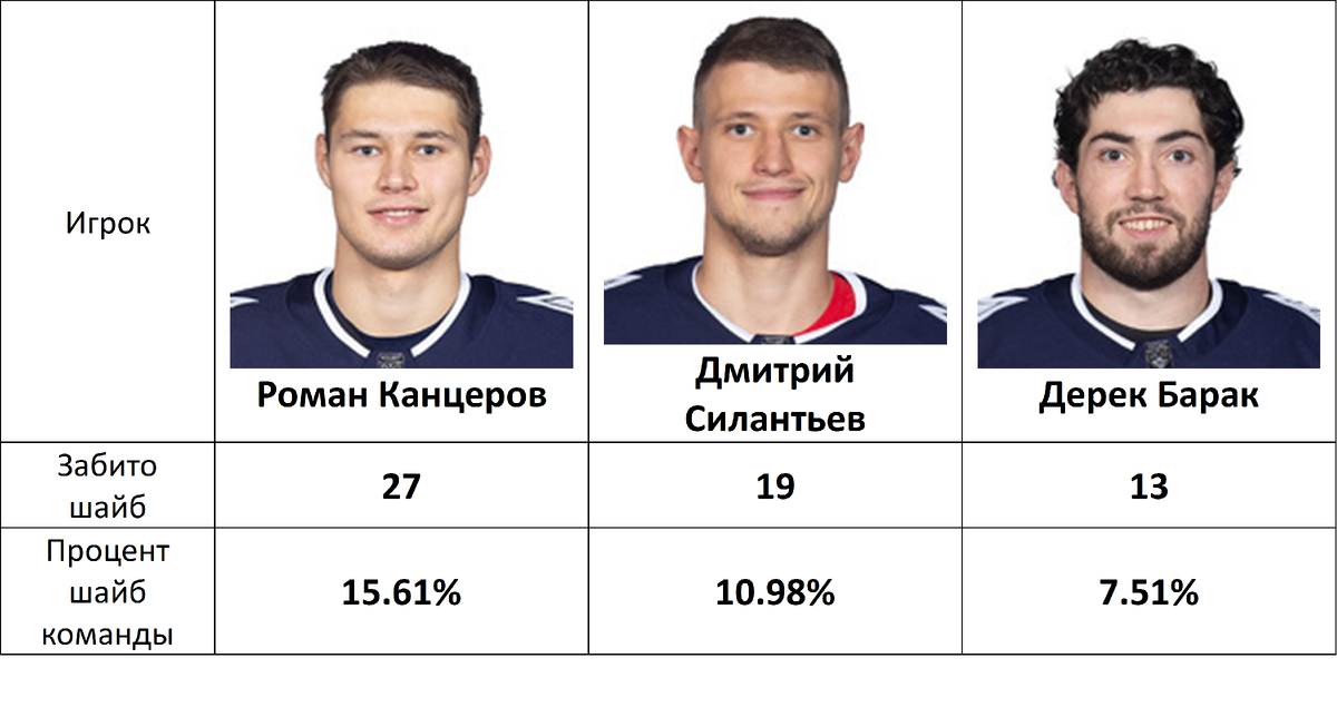 Количество шайб, забитых этой тройкой игроков – 59