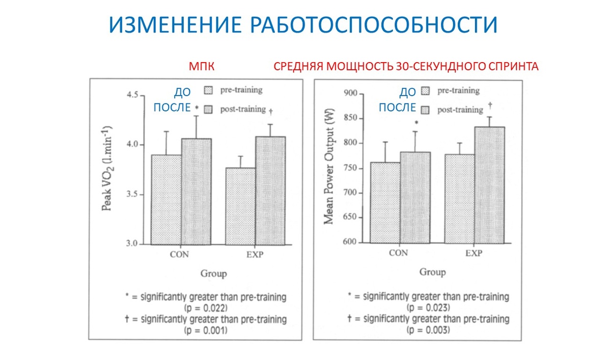 Рисунок 1. Изменение максимального потребления кислорода и средней мощности спринта у двух групп.