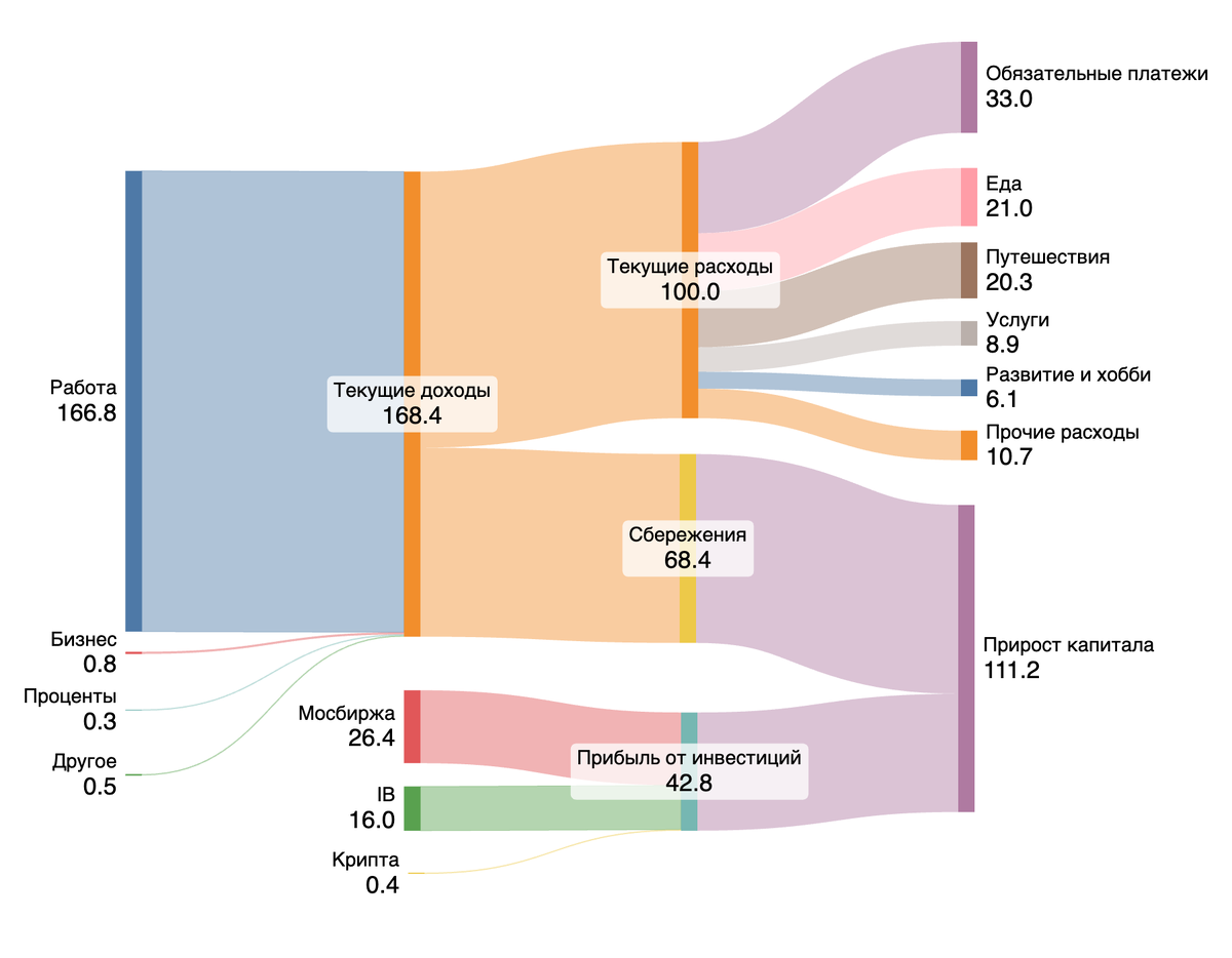 Диаграмма Sankey за 2025 год