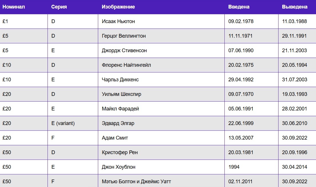 Таблица с описанием характеристик банкнот GBP, утративших статус платёжного средства