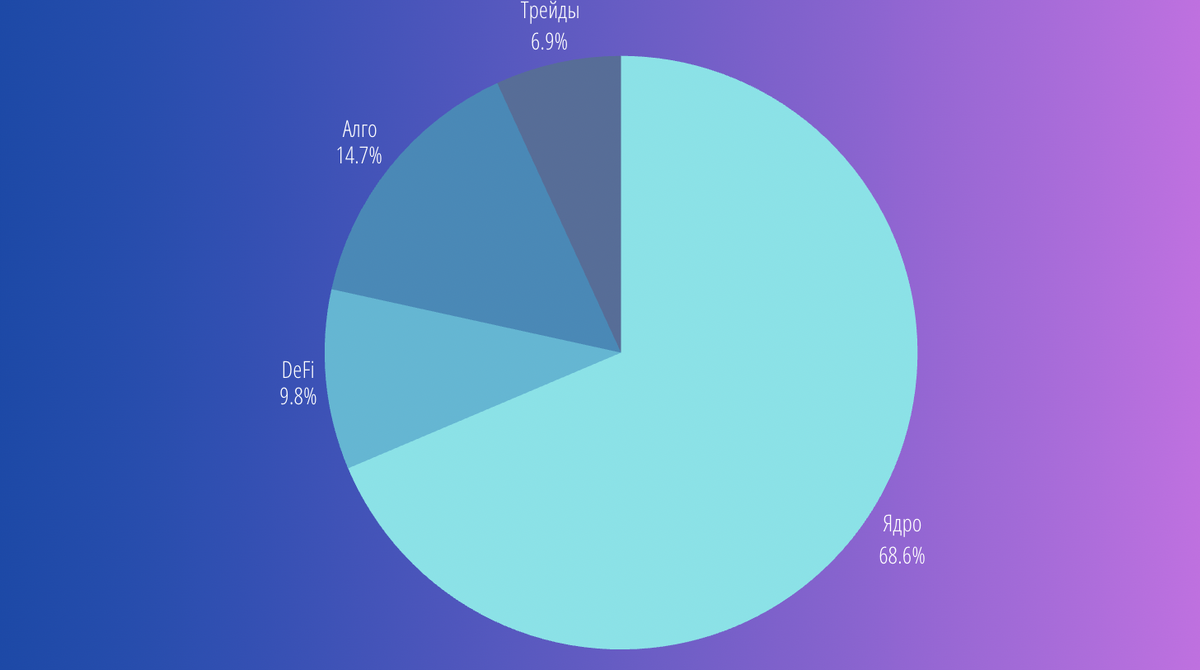 Как выглядит мой инвестиционный портфель в криптовалюте и как я управляю капиталом в 2026 году